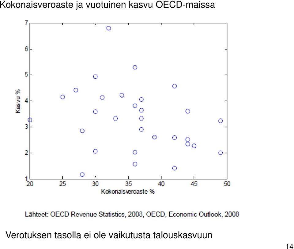 OECD-maissa Verotuksen