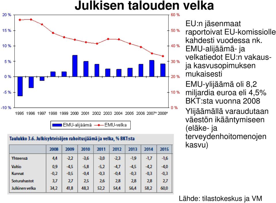 EMU-ylijäämä oli 8,2 miljardia euroa eli 4,5% BKT:sta vuonna 2008 Ylijäämällä