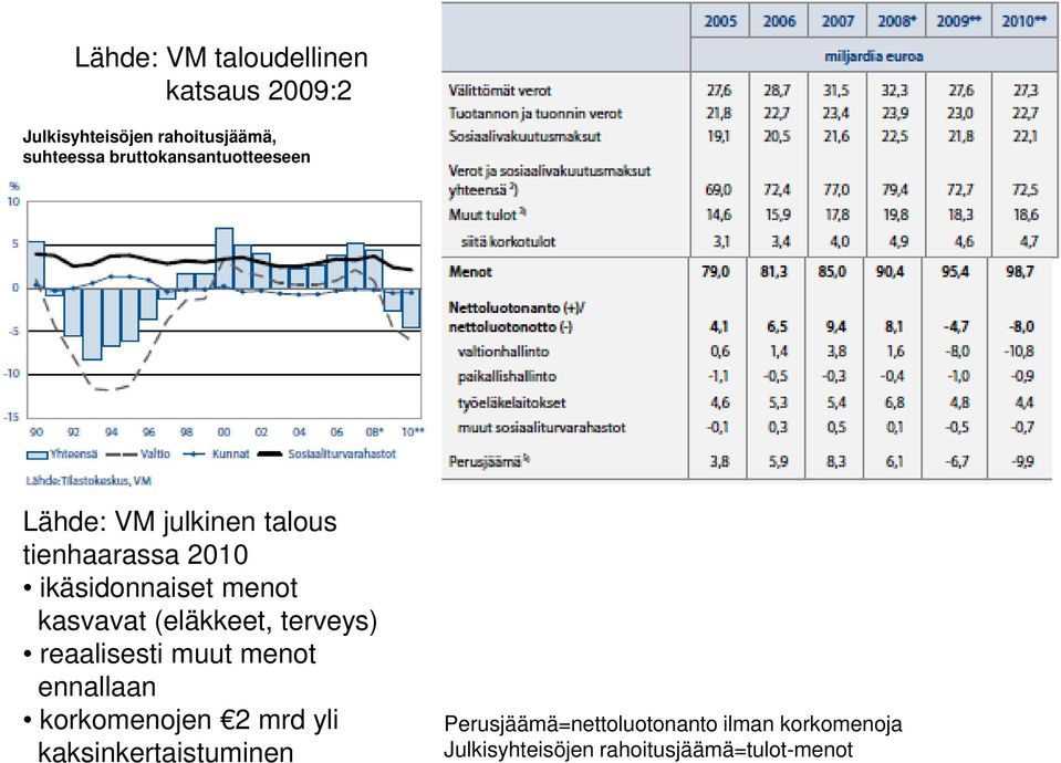 kasvavat (eläkkeet, terveys) reaalisesti muut menot ennallaan korkomenojen 2 mrd yli