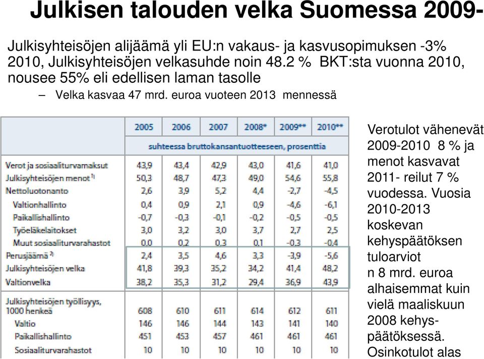 euroa vuoteen 2013 mennessä Verotulot vähenevät 2009-2010 8 % ja menot kasvavat 2011- reilut 7 % vuodessa.