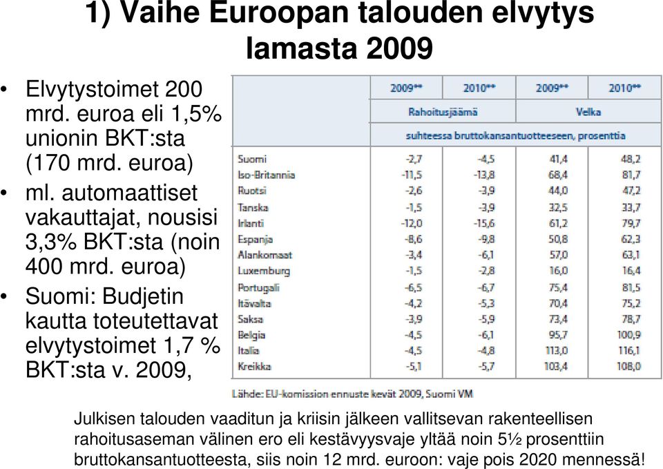 euroa) Suomi: Budjetin kautta toteutettavat elvytystoimet 1,7 % BKT:sta v.