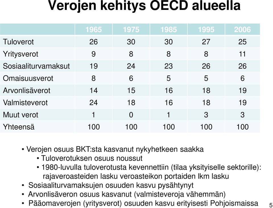 Tuloverotuksen osuus noussut 1980-luvulla tuloverotusta kevennettiin (tilaa yksityiselle sektorille): rajaveroasteiden lasku veroasteikon portaiden lkm lasku