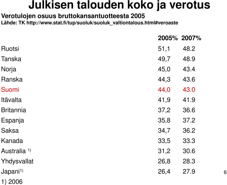 9 Norja 45,0 43.4 Ranska 44,3 43.6 Suomi 44,0 43.0 Itävalta 41,9 41.9 Britannia 37,2 36.