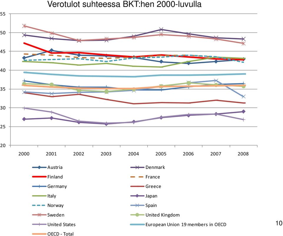 Germany Italy Norway Sweden United States OECD - Total Denmark