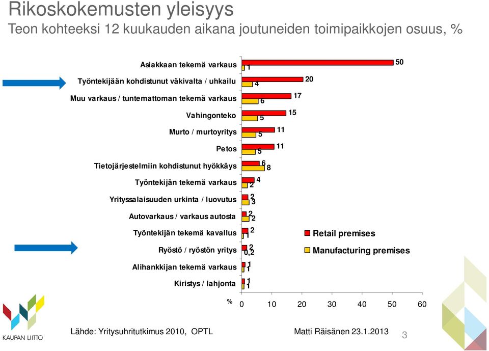 Yrityssalaisuuden urkinta / luovutus Autovarkaus / varkaus autosta Työntekijän tekemä kavallus Ryöstö / ryöstön yritys Alihankkijan tekemä varkaus Kiristys /