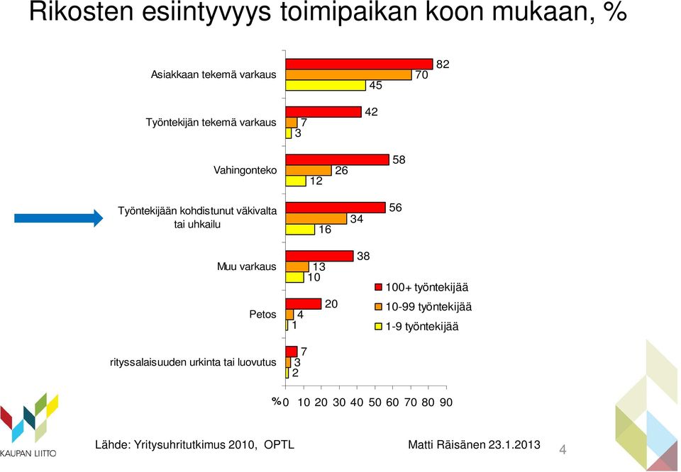 56 Muu varkaus Petos 13 10 20 4 1 38 100+ työntekijää 10-99 työntekijää 1-9 työntekijää