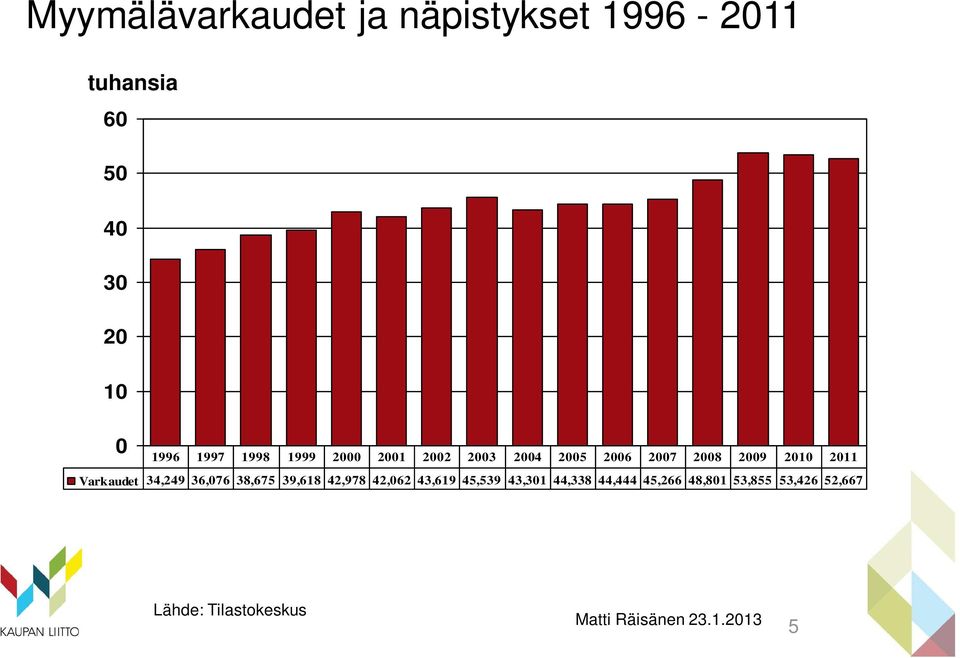 2010 2011 Varkaudet 34,249 36,076 38,675 39,618 42,978 42,062 43,619