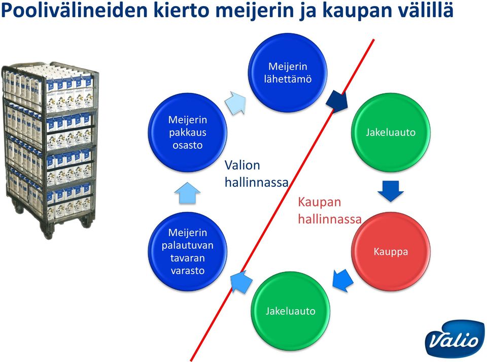 osasto Meijerin palautuvan tavaran varasto