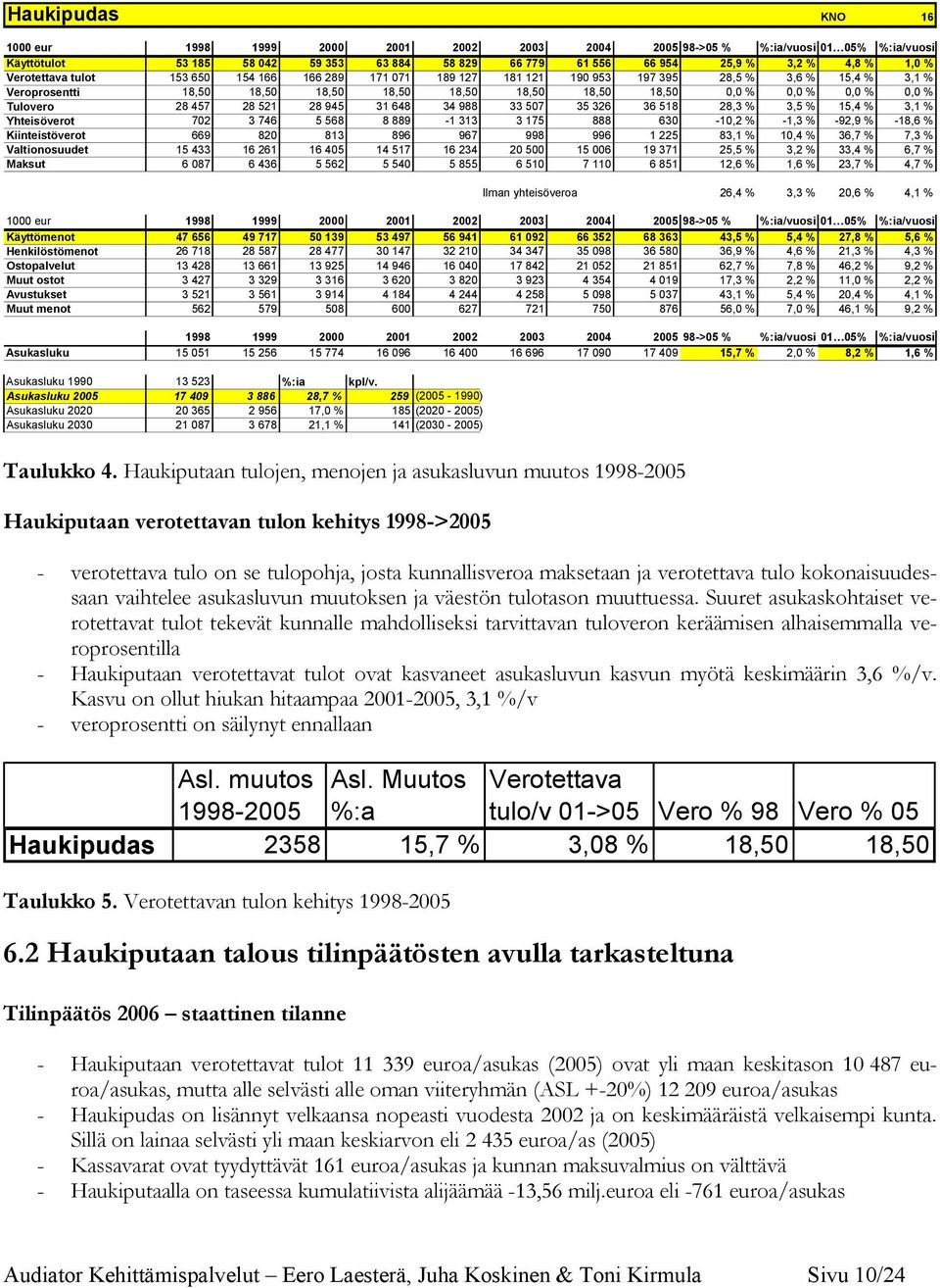 Tulovero 28 457 28 521 28 945 31 648 34 988 33 507 35 326 36 518 28,3 % 3,5 % 15,4 % 3,1 % Yhteisöverot 702 3 746 5 568 8 889-1 313 3 175 888 630-10,2 % -1,3 % -92,9 % -18,6 % Kiinteistöverot 669 820