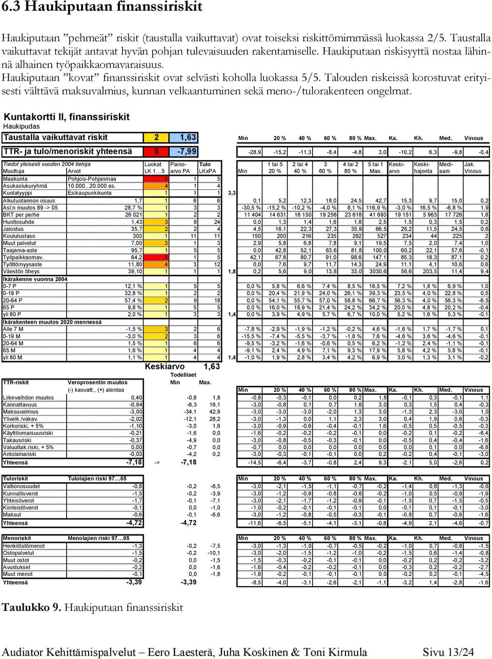 Haukiputaan kovat finanssiriskit ovat selvästi koholla luokassa 5/5. Talouden riskeissä korostuvat erityisesti välttävä maksuvalmius, kunnan velkaantuminen sekä meno-/tulorakenteen ongelmat.