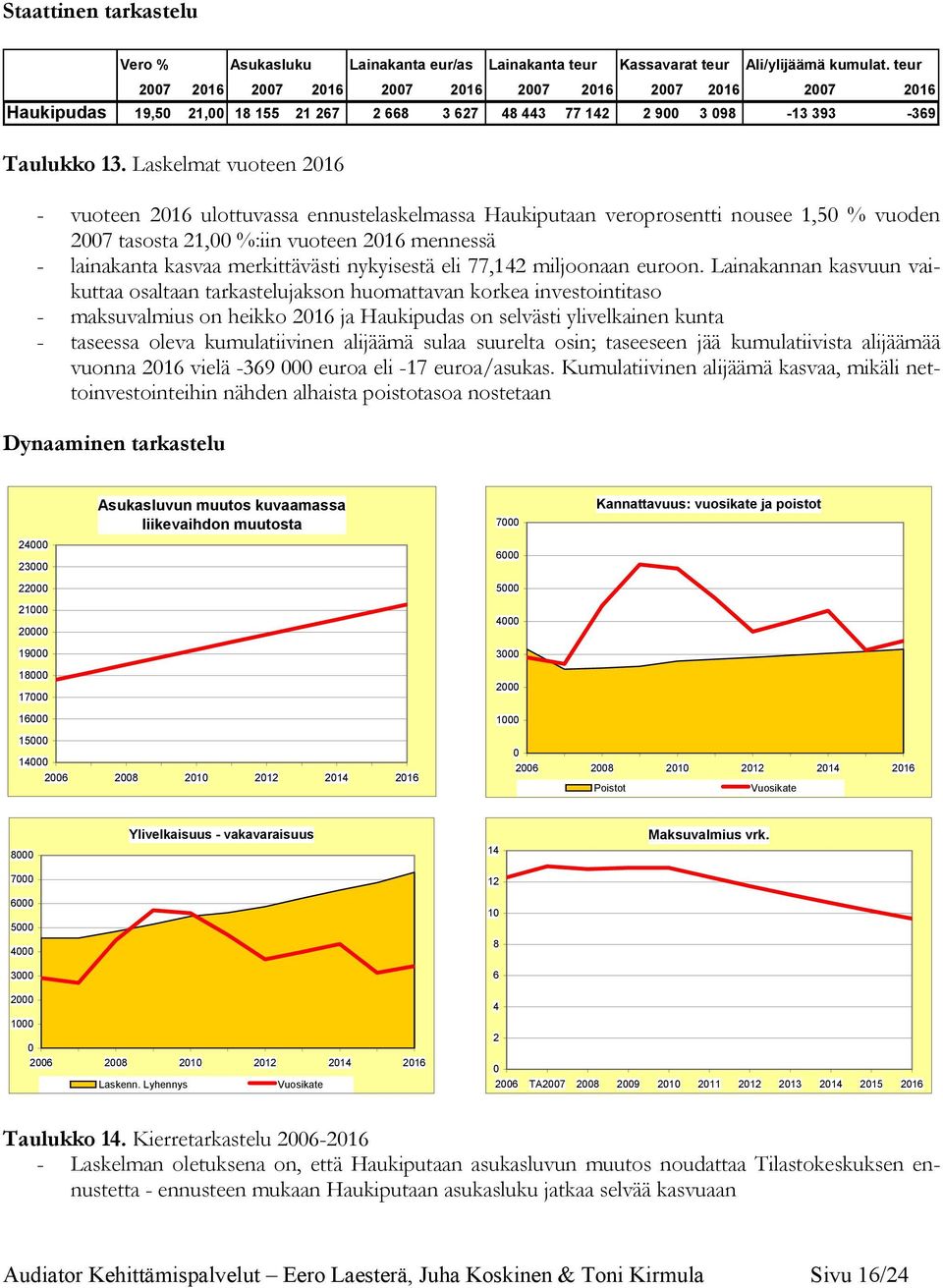 Laskelmat vuoteen 2016 - vuoteen 2016 ulottuvassa ennustelaskelmassa Haukiputaan veroprosentti nousee 1,50 % vuoden 2007 tasosta 21,00 %:iin vuoteen 2016 mennessä - lainakanta kasvaa merkittävästi