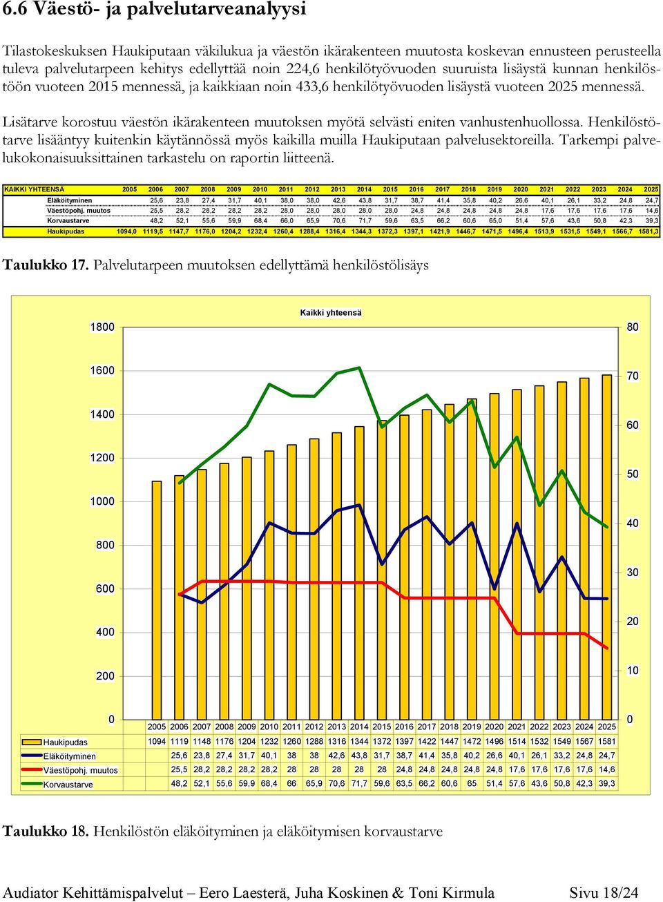 Lisätarve korostuu väestön ikärakenteen muutoksen myötä selvästi eniten vanhustenhuollossa. Henkilöstötarve lisääntyy kuitenkin käytännössä myös kaikilla muilla Haukiputaan palvelusektoreilla.