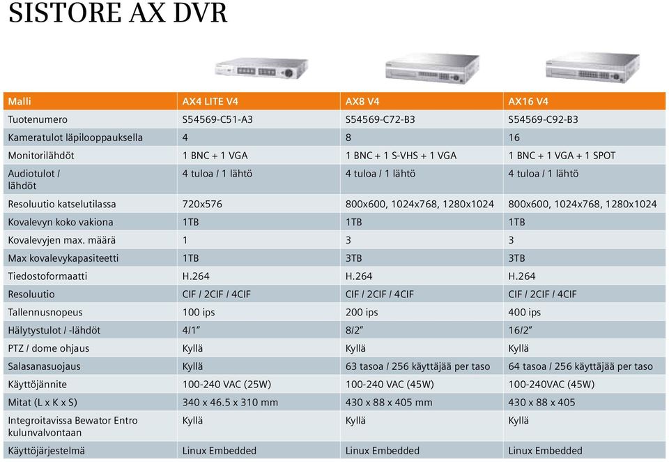 vakiona 1TB 1TB 1TB Kovalevyjen max. määrä 1 3 3 Max kovalevykapasiteetti 1TB 3TB 3TB Tiedostoformaatti H.264 H.