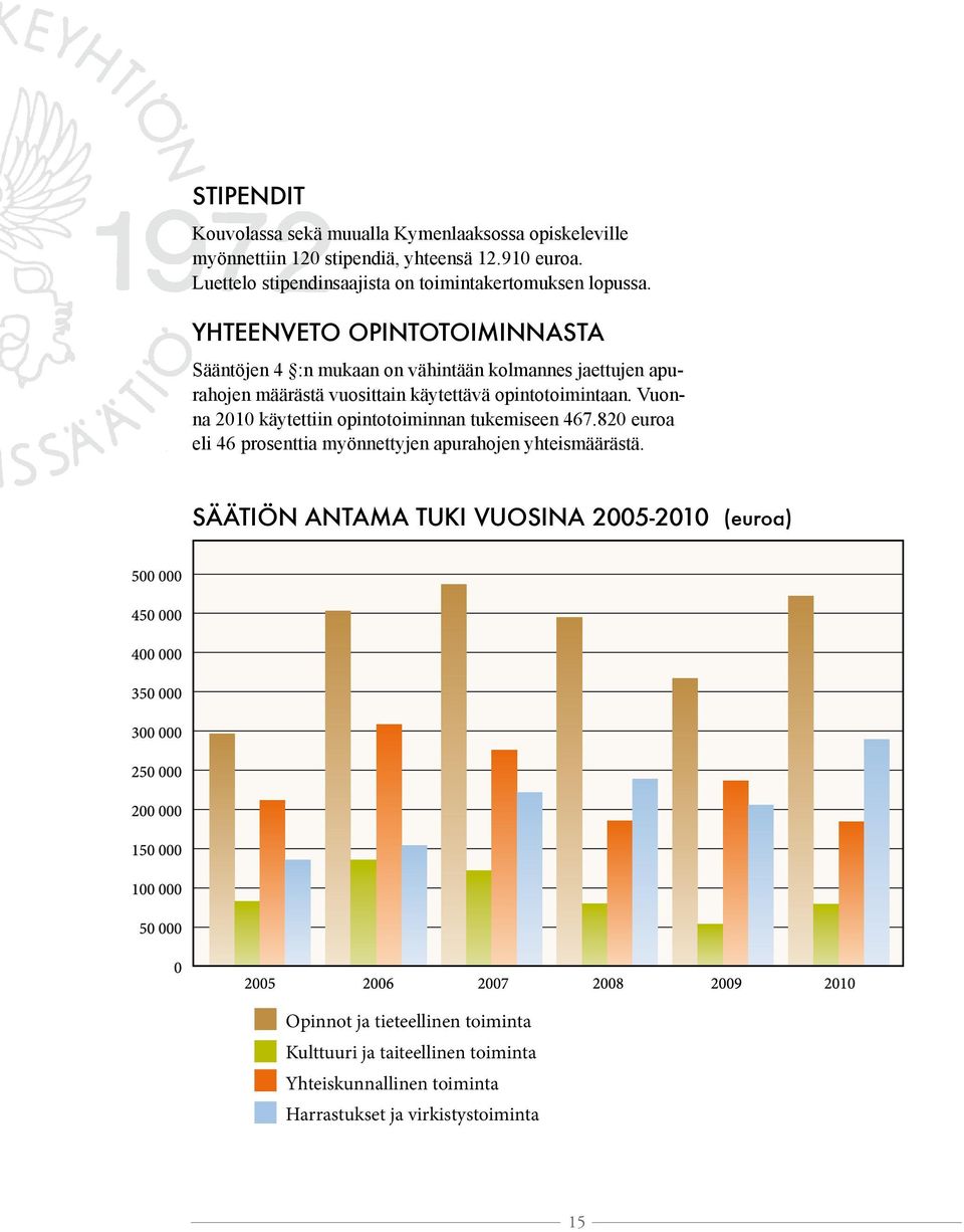 YHTEENVETO OPINTOTOIMINNASTA Sääntöjen 4 :n mukaan on vähintään kolmannes jaettujen apurahojen määrästä vuosittain käytettävä opintotoimintaan.