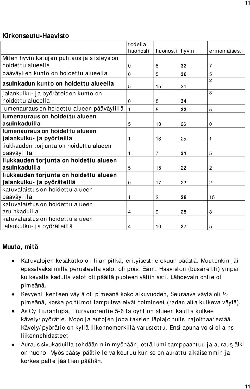 26 0 lumenauraus on hoidettu alueen jalankulku- ja pyörteillä 1 16 25 1 liukkauden torjunta on hoidettu alueen pääväylillä 1 7 31 5 liukkauden torjunta on hoidettu alueen asuinkaduilla 5 15 22 2