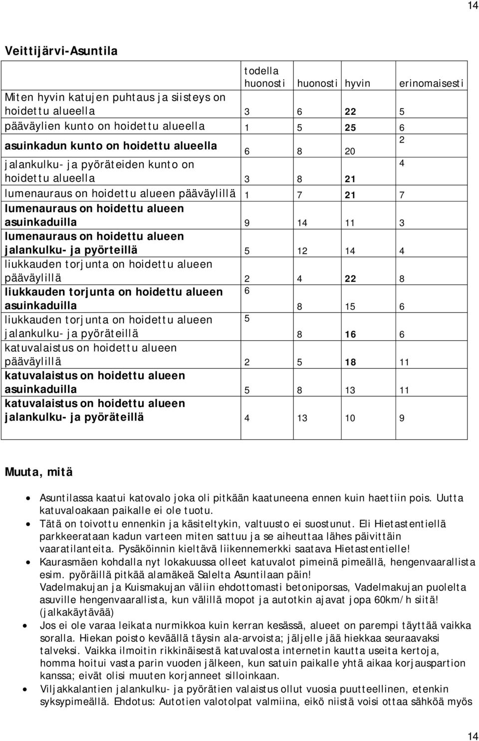 11 3 lumenauraus on hoidettu alueen jalankulku- ja pyörteillä 5 12 14 4 liukkauden torjunta on hoidettu alueen pääväylillä 2 4 22 8 liukkauden torjunta on hoidettu alueen asuinkaduilla 6 8 15 6