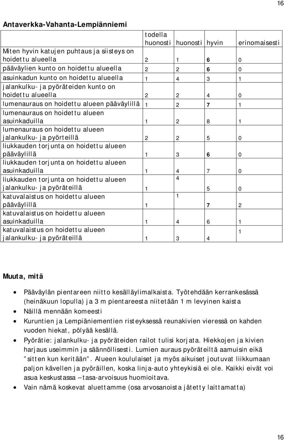 asuinkaduilla 1 2 8 1 lumenauraus on hoidettu alueen jalankulku- ja pyörteillä 2 2 5 0 liukkauden torjunta on hoidettu alueen pääväylillä 1 3 6 0 liukkauden torjunta on hoidettu alueen asuinkaduilla