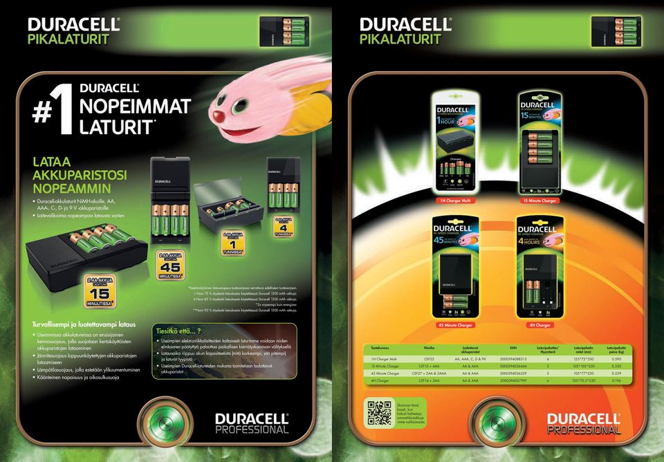 # Noin 85 % täydestä latauksesta käytettäessä Duracell 1300 mah akkuja. x 2x nopeampi kuin energizer. **Noin 90 % täydestä latauksesta käytettäessä Duracell 1300 mah akkuja.