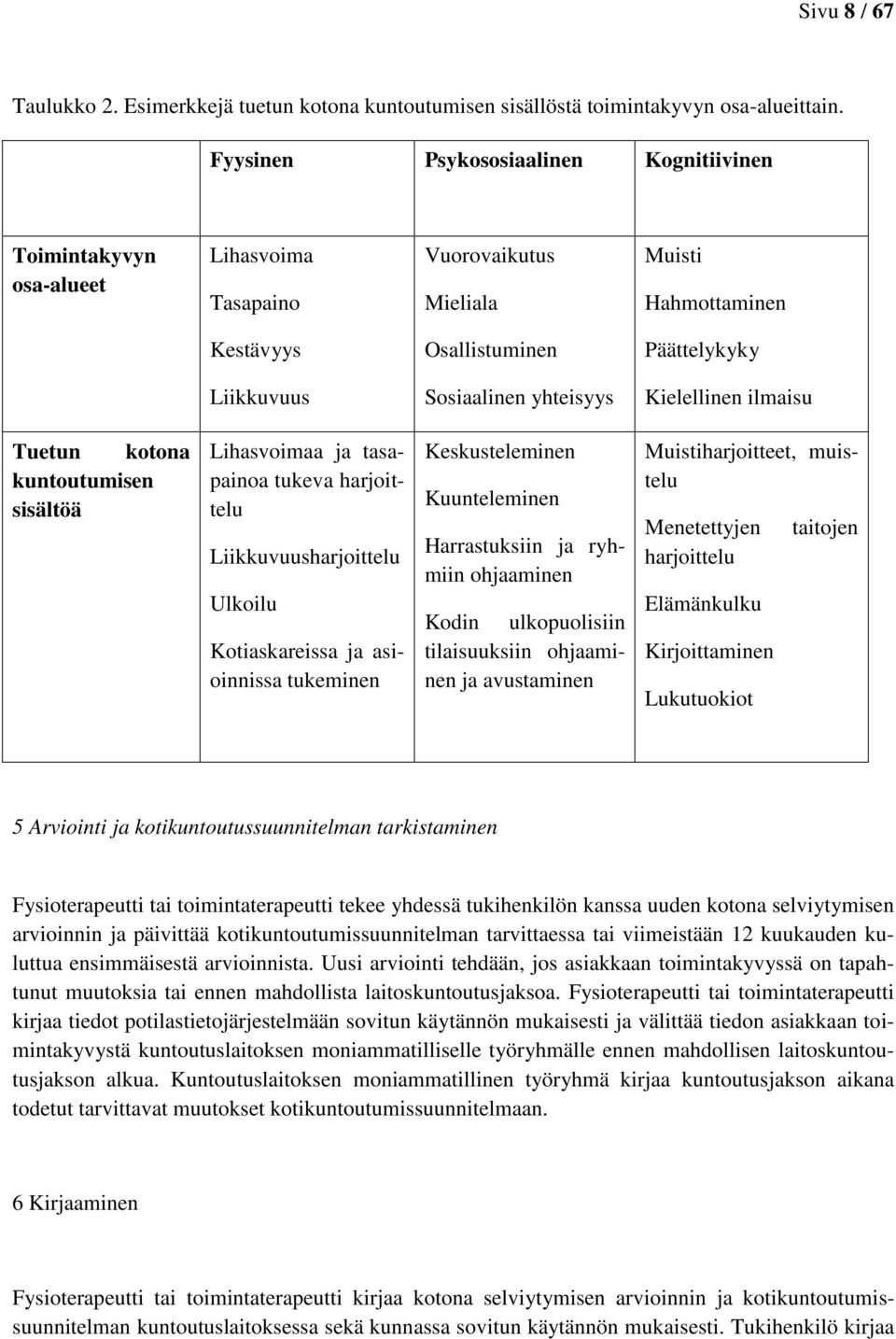 yhteisyys Kielellinen ilmaisu Tuetun kotona kuntoutumisen sisältöä Lihasvoimaa ja tasapainoa tukeva harjoittelu Liikkuvuusharjoittelu Ulkoilu Kotiaskareissa ja asioinnissa tukeminen Keskusteleminen