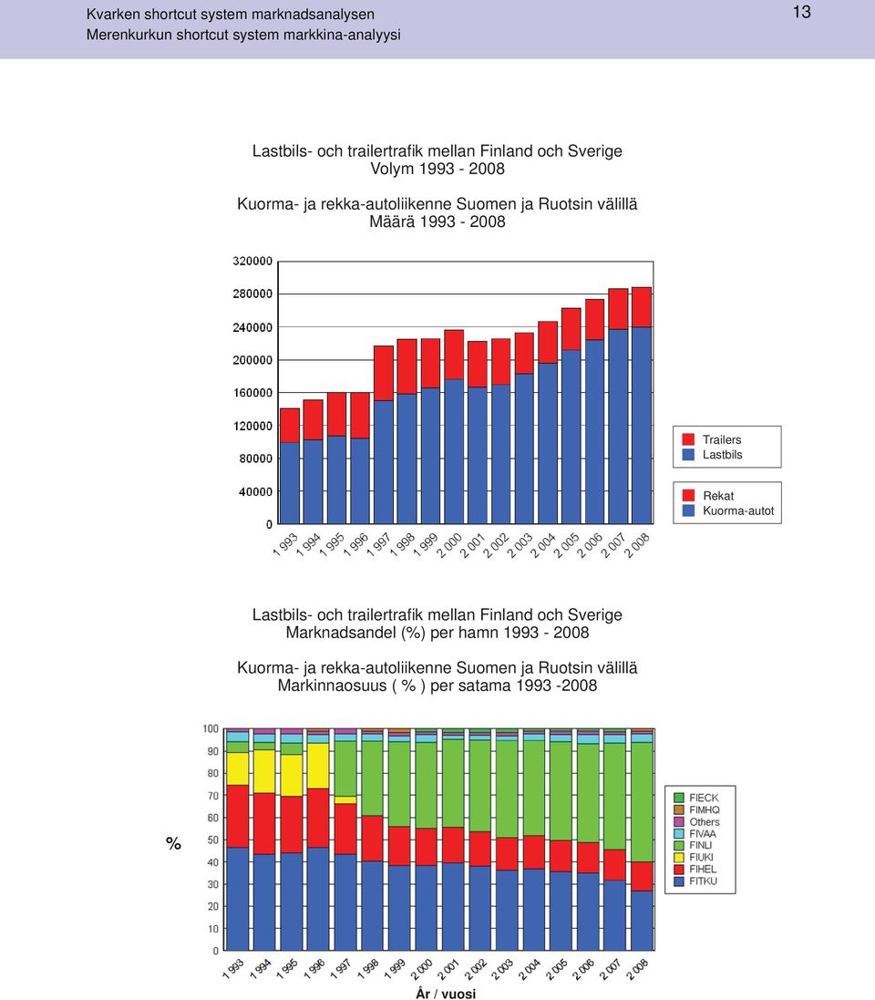 Kuorma-autot Lastbils- och trailertrafi k mellan Finland och Sverige Marknadsandel (%) per hamn 1993-2008