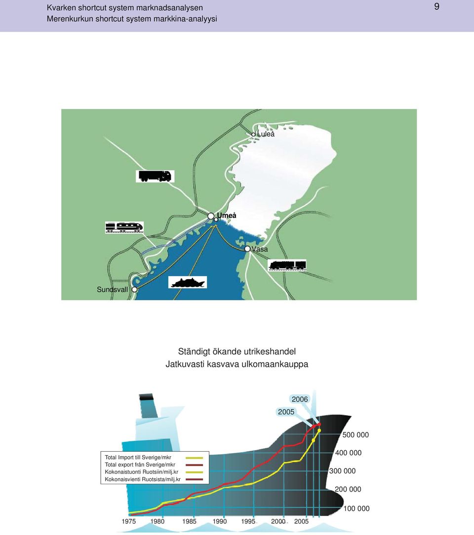 Import till Sverige/mkr Total export från Sverige/mkr Kokonaistuonti Ruotsiin/milj.