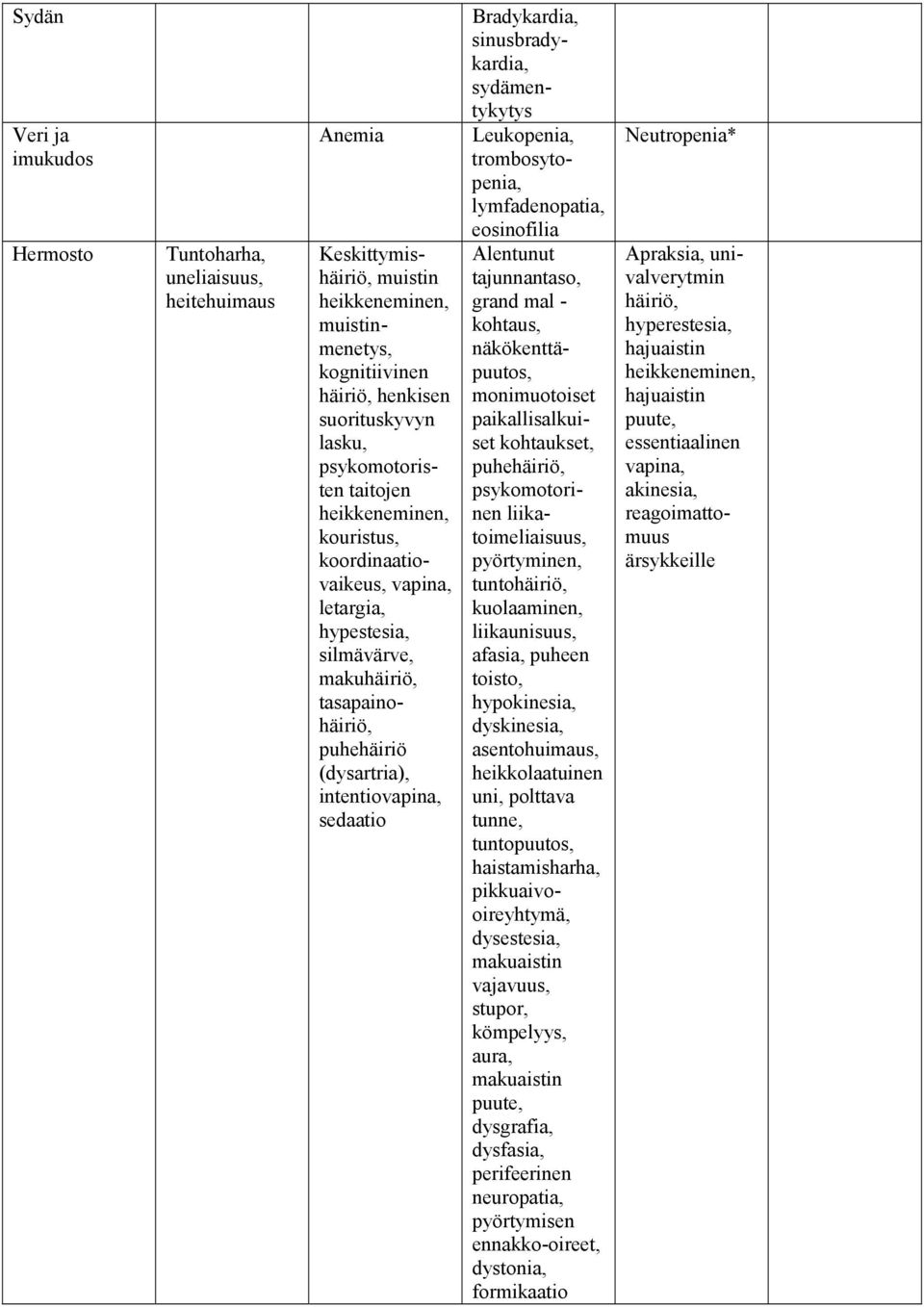 Bradykardia, sinusbradykardia, sydämentykytys Leukopenia, trombosytopenia, lymfadenopatia, eosinofilia Alentunut tajunnantaso, grand mal - kohtaus, näkökenttäpuutos, monimuotoiset paikallisalkuiset