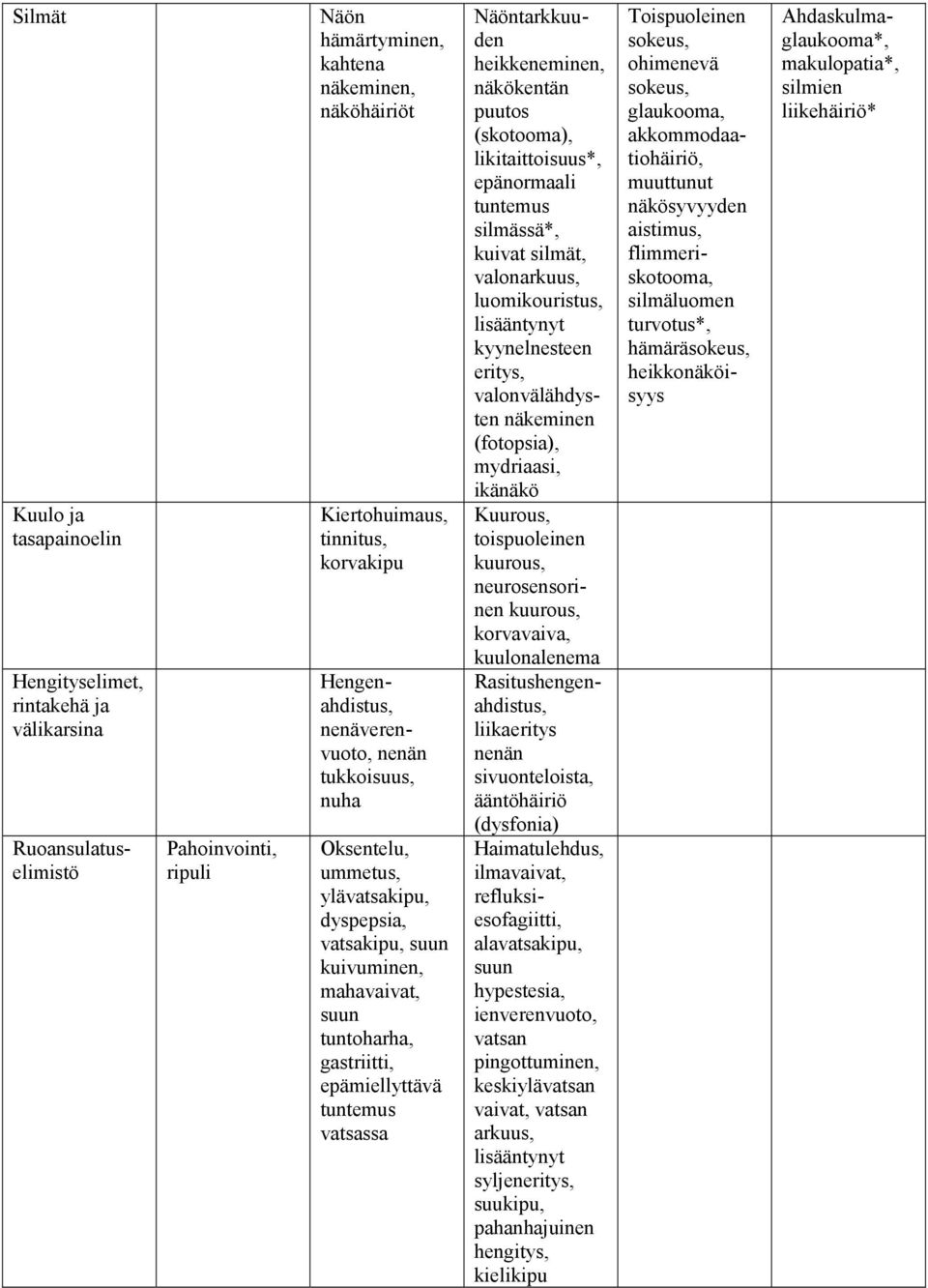 näkösyvyyden aistimus, flimmeriskotooma, silmäluomen turvotus*, hämäräsokeus, heikkonäköisyys Ahdaskulmaglaukooma*, makulopatia*, silmien liikehäiriö* Kuulo ja tasapainoelin Kiertohuimaus, tinnitus,