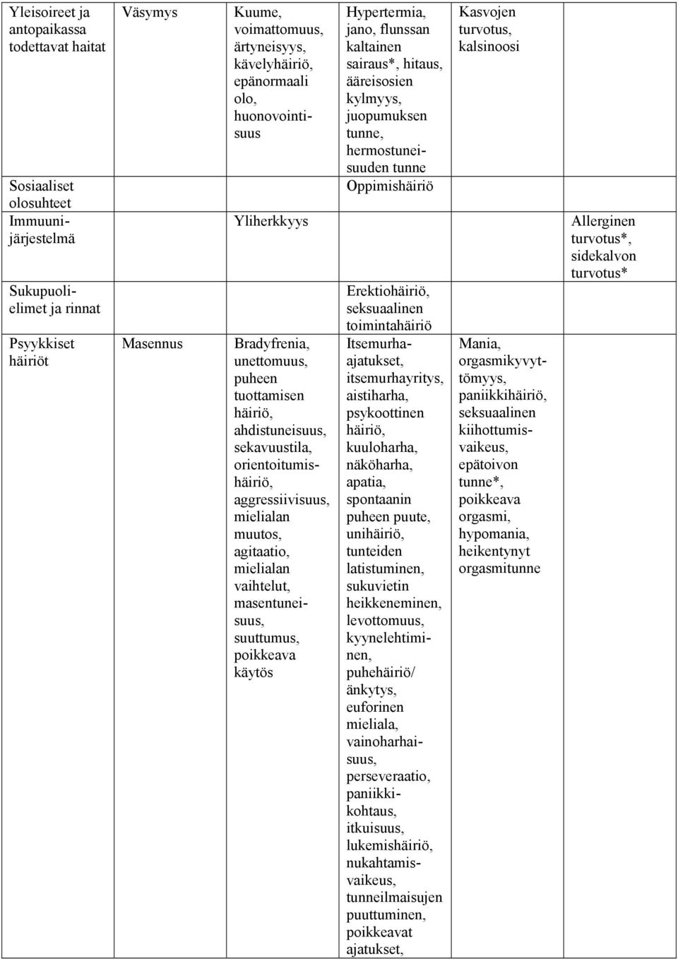 turvotus* Sukupuolielimet ja rinnat Erektiohäiriö, seksuaalinen toimintahäiriö Psyykkiset häiriöt Masennus Bradyfrenia, unettomuus, puheen tuottamisen häiriö, ahdistuneisuus, sekavuustila,