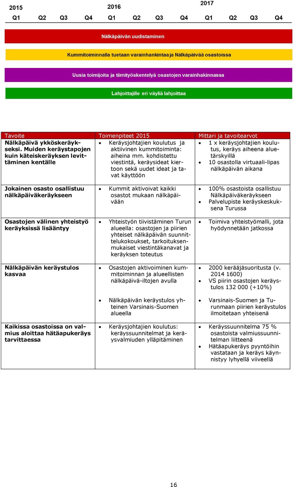 kohdistettu viestintä, keräysideat kiertoon sekä uudet ideat ja tavat käyttöön 10 osastolla virtuaali-lipas nälkäpäivän aikana Jokainen osasto osallistuu nälkäpäiväkeräykseen Kummit aktivoivat kaikki