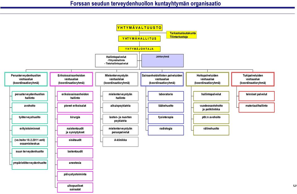 Mielenterveystyön vastuulalue koordinaatioryhmä (koordinaatioryhmä) Sairaanhoidollisten koordinaatioryhmä koordinaatioryhmä palveluiden Hoitopalveluiden Tukipalveluiden vastuualue vastuualue