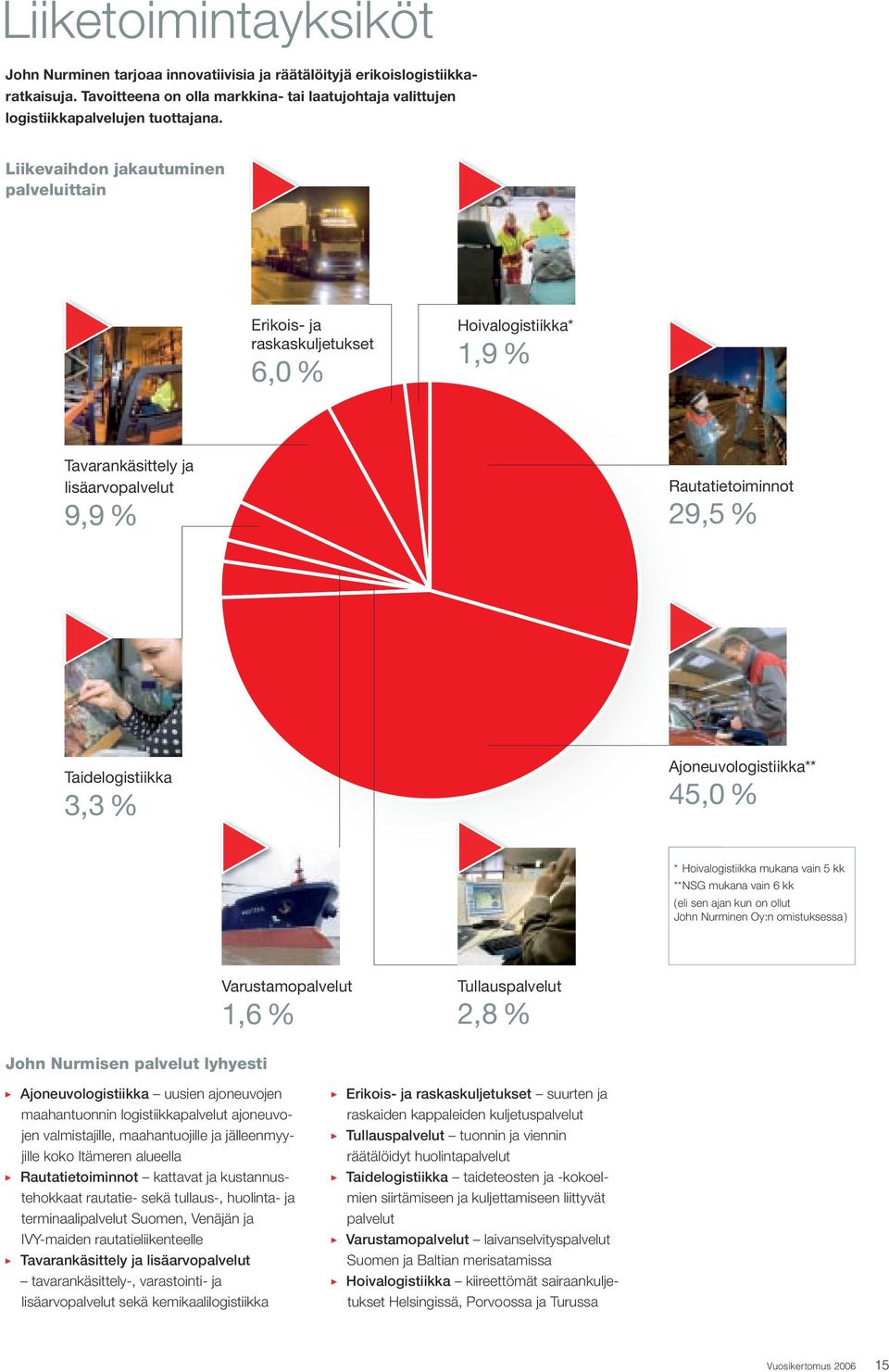 Ajoneuvologistiikka** 45,0 % * Hoivalogistiikka mukana vain 5 kk ** NSG mukana vain 6 kk ( eli sen ajan kun on ollut John Nurminen Oy:n omistuksessa ) Varustamopalvelut 1,6 % Tullauspalvelut 2,8 %