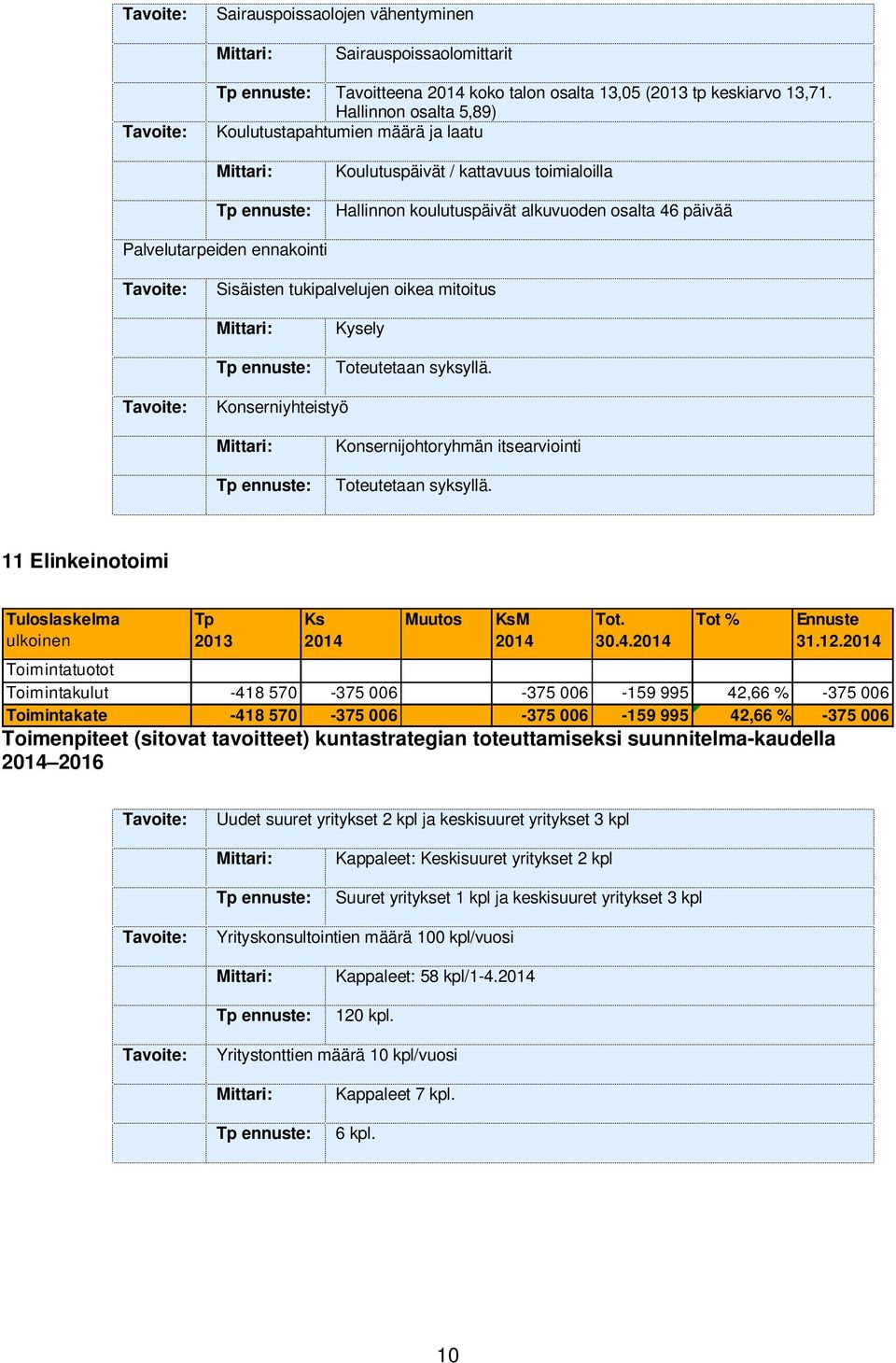 tukipalvelujen oikea mitoitus Kysely Toteutetaan syksyllä. Konserniyhteistyö Konsernijohtoryhmän itsearviointi Toteutetaan syksyllä. 11 Elinkeinotoimi Tuloslaskelma ulkoinen Tp 2013 Ks Muutos KsM Tot.