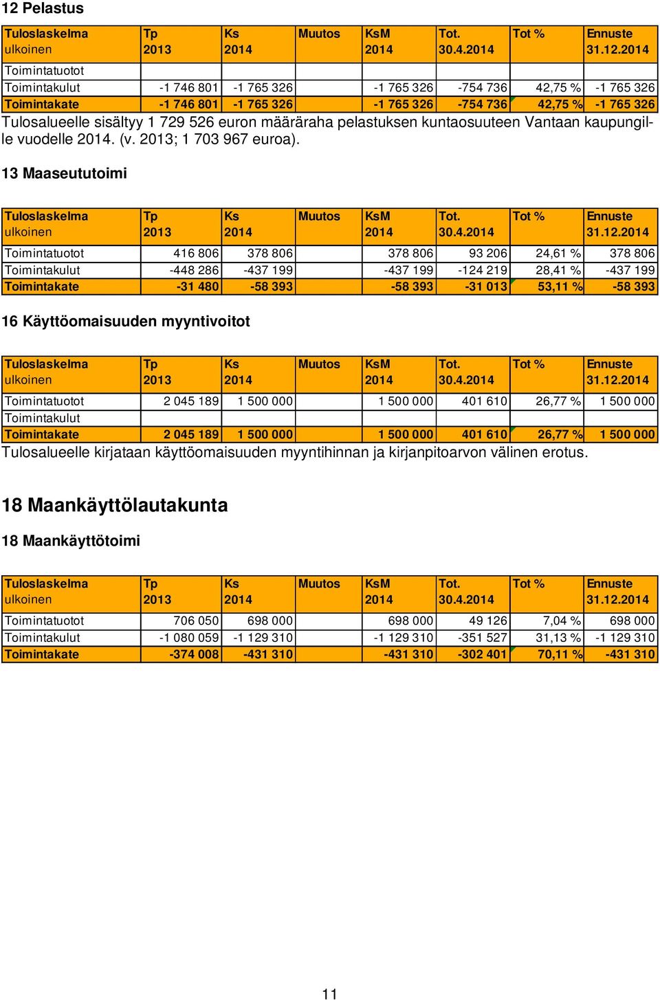 Toimintatuotot Toimintakulut -1 746 801-1 765 326-1 765 326-754 736 42,75 % -1 765 326 Toimintakate -1 746 801-1 765 326-1 765 326-754 736 42,75 % -1 765 326 Tuloslaskelma ulkoinen Tp 2013 Ks 16