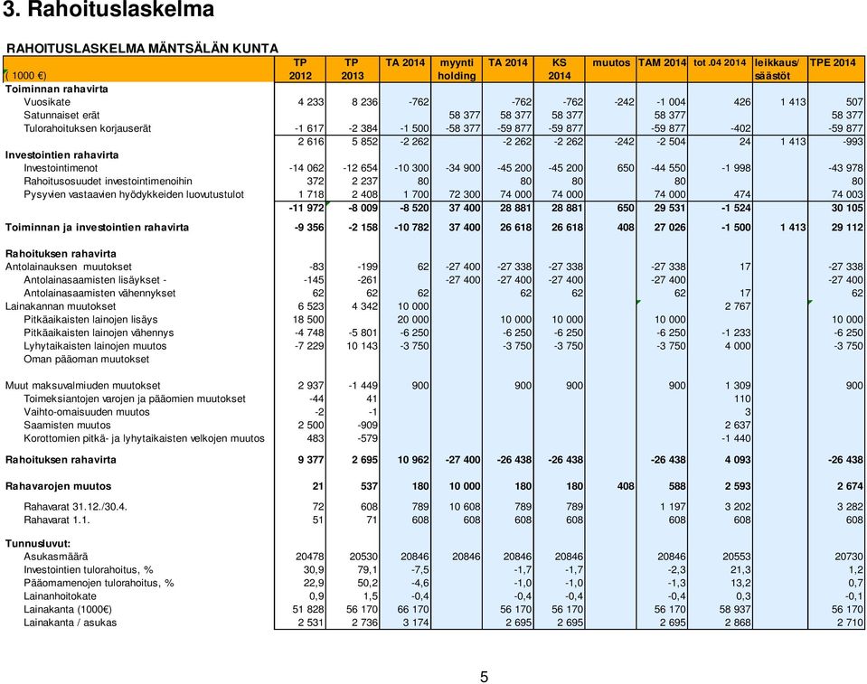 korjauserät -1 617-2 384-1 500-58 377-59 877-59 877-59 877-402 -59 877 2 616 5 852-2 262-2 262-2 262-242 -2 504 24 1 413-993 Investointien rahavirta Investointimenot -14 062-12 654-10 300-34 900-45
