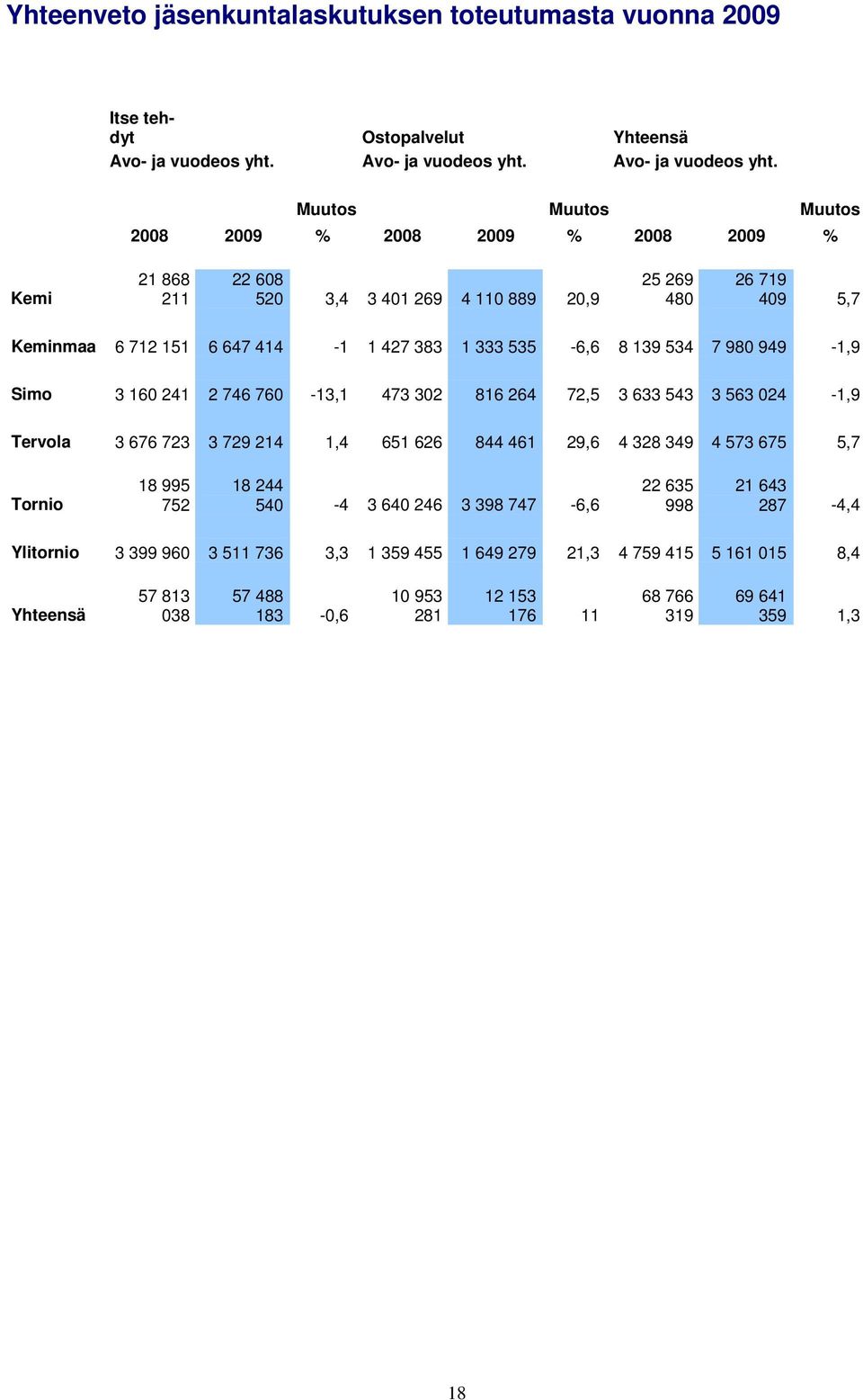 Muutos Muutos Muutos 2008 2009 % 2008 2009 % 2008 2009 % Kemi 21 868 211 22 608 520 3,4 3 401 269 4 110 889 20,9 25 269 480 26 719 409 5,7 Keminmaa 6 712 151 6 647 414-1 1 427 383 1 333 535-6,6