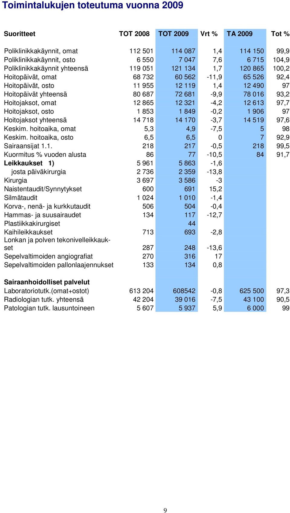 016 93,2 Hoitojaksot, omat 12 865 12 321-4,2 12 613 97,7 Hoitojaksot, osto 1 853 1 849-0,2 1 906 97 Hoitojaksot yhteensä 14 718 14 170-3,7 14 519 97,6 Keskim. hoitoaika, omat 5,3 4,9-7,5 5 98 Keskim.