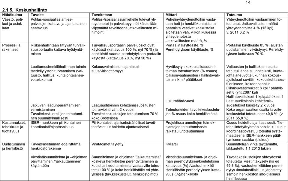 Riskienhallintaan liittyvän turvallisuusportaalin kattava hyödyntäminen Potilas-/sosiaaliasiamiehelle tulevat yhteydenotot ja palvelupyynnöt käsitellään viipymättä tavoitteena jatkovalitusten