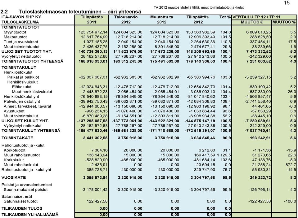 TOIMINTATUOTOT Myyntituotot 123 754 972,14 124 604 323,00 124 604 323,00 130 563 982,39 104,8 6 809 010,25 5,5 Maksutuotot 12 617 764,99 12 718 214,00 12 718 214,00 12 906 393,49 101,5 288 628,50 2,3