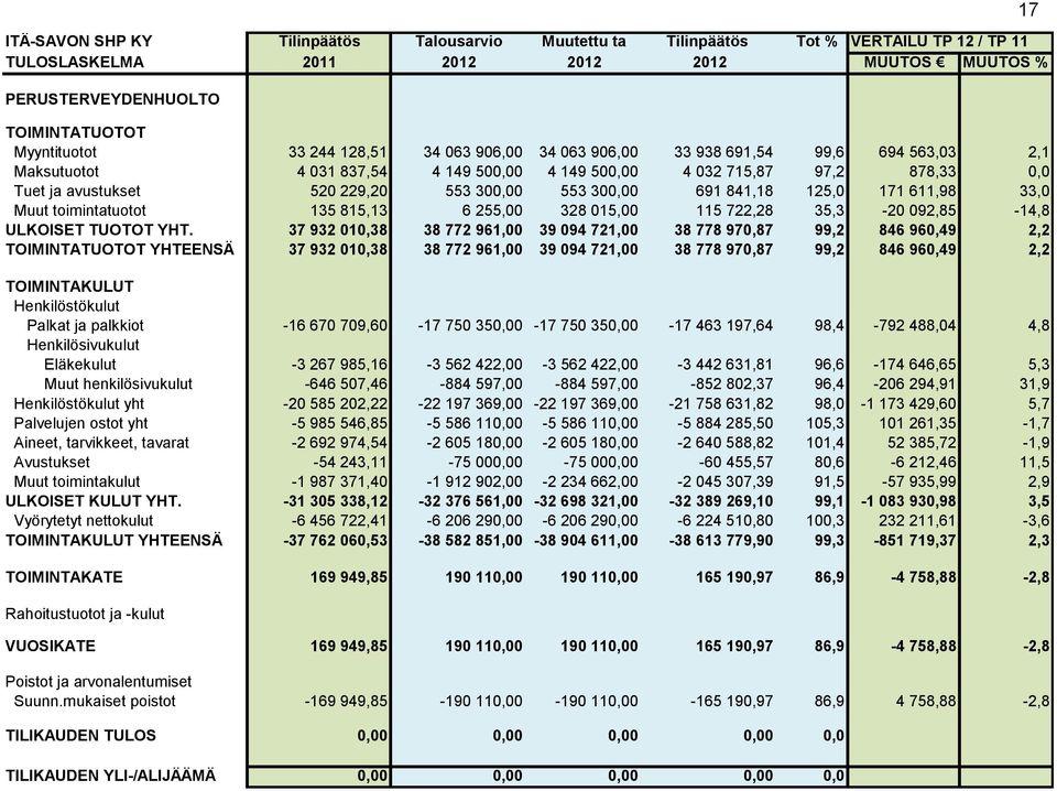 300,00 691 841,18 125,0 171 611,98 33,0 Muut toimintatuotot 135 815,13 6 255,00 328 015,00 115 722,28 35,3-20 092,85-14,8 ULKOISET TUOTOT YHT.