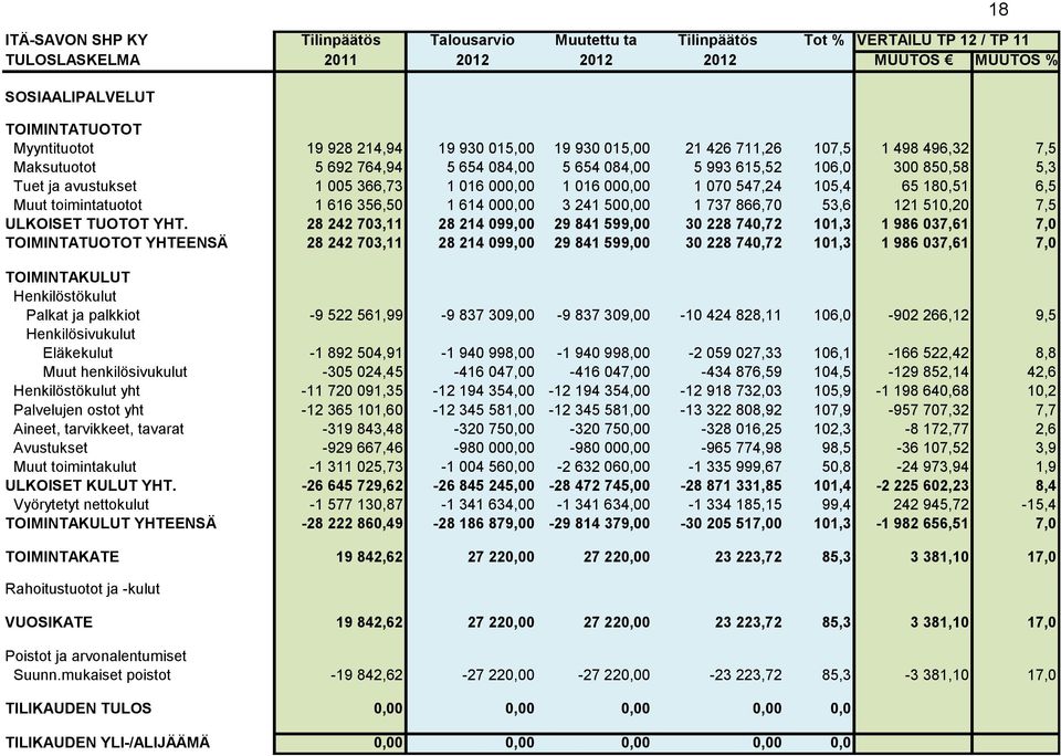 000,00 1 016 000,00 1 070 547,24 105,4 65 180,51 6,5 Muut toimintatuotot 1 616 356,50 1 614 000,00 3 241 500,00 1 737 866,70 53,6 121 510,20 7,5 ULKOISET TUOTOT YHT.