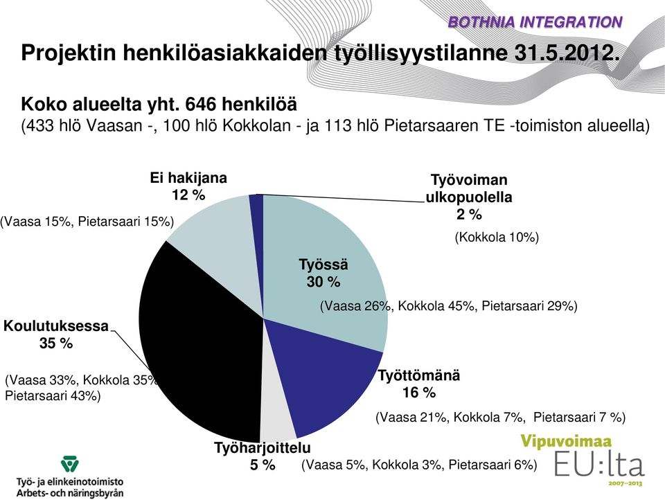 Koulutuksessa 35 % (Vaasa 33%, Kokkola 35%, Pietarsaari 43%) Ei hakijana 12 % Työssä 30 % Työttömänä 16 % Työvoiman