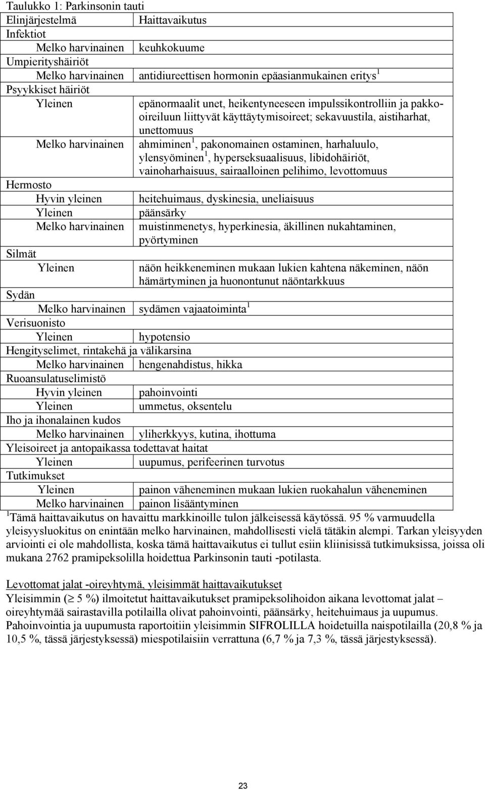 pakkooireiluun liittyvät käyttäytymisoireet; sekavuustila, aistiharhat, unettomuus ahmiminen 1, pakonomainen ostaminen, harhaluulo, ylensyöminen 1, hyperseksuaalisuus, libidohäiriöt, vainoharhaisuus,