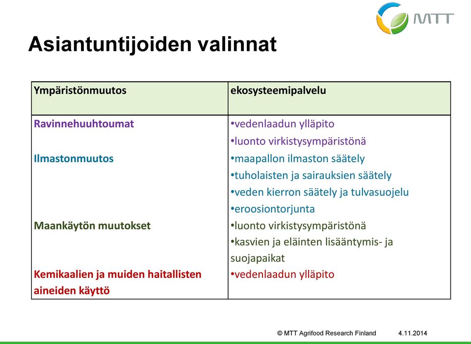 ilmaston säätely tuholaisten ja sairauksien säätely veden kierron säätely ja tulvasuojelu eroosiontorjunta luonto