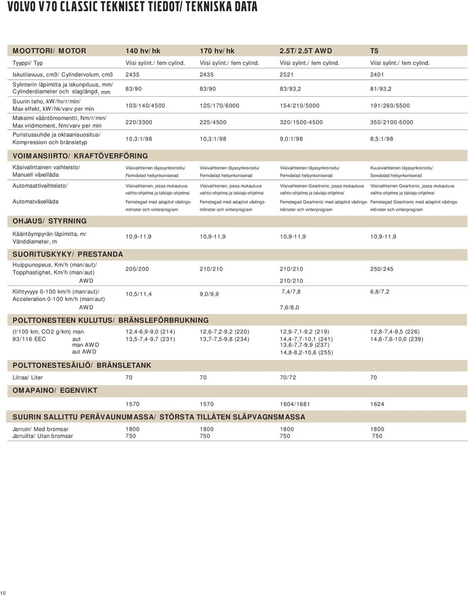 Iskutilavuus, cm3/ Cylindervolum, cm3 2435 2435 2521 2401 Sylinterin läpimitta ja iskunpituus, mm/ Cylinderdiameter och slaglängd, mm 83/90 83/90 83/93,2 81/93,2 Suurin teho, kw/hv/r/min/ Max effekt,
