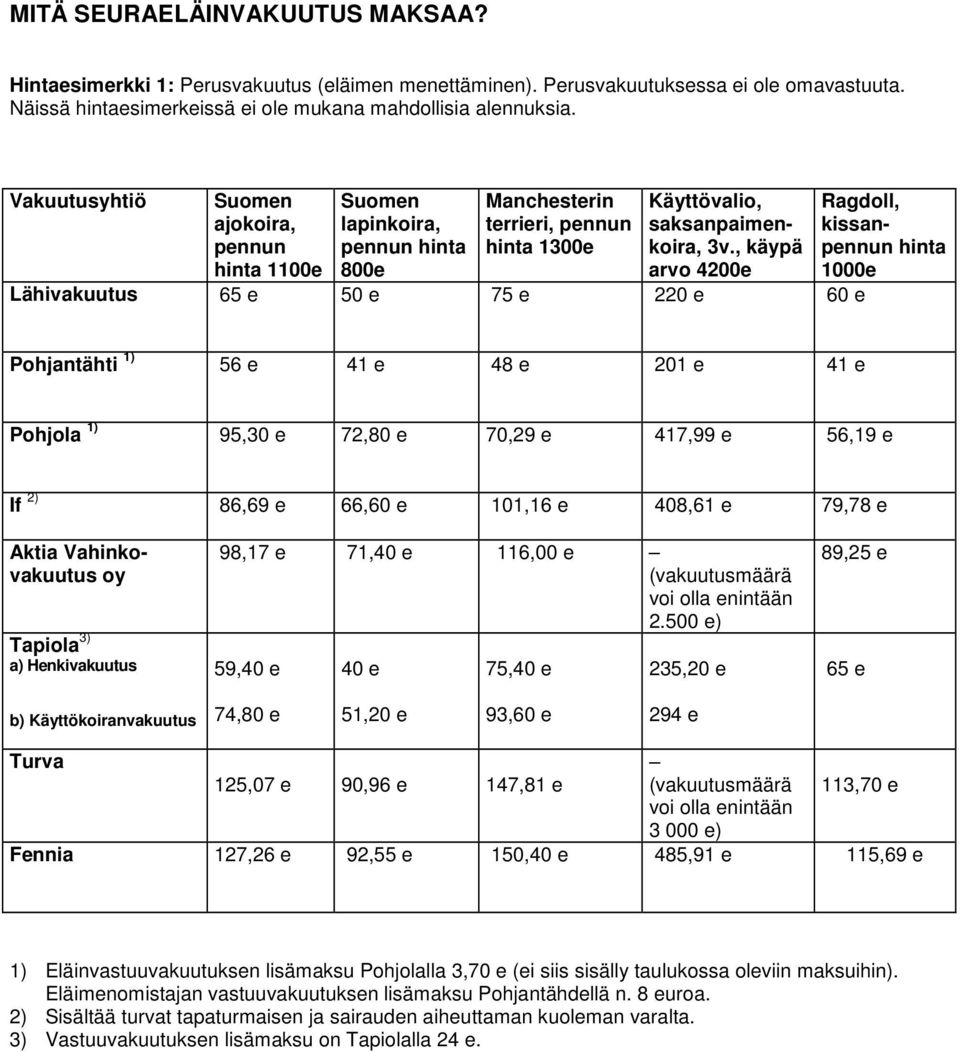 , käypä arvo 4200e 65 e 50 e 75 e 220 e 60 e Ragdoll, kissanpennun hinta 1000e 1) 56 e 41 e 48 e 201 e 41 e 1) 95,30 e 72,80 e 70,29 e 417,99 e 56,19 e 2) 86,69 e 66,60 e 101,16 e 408,61 e 79,78 e