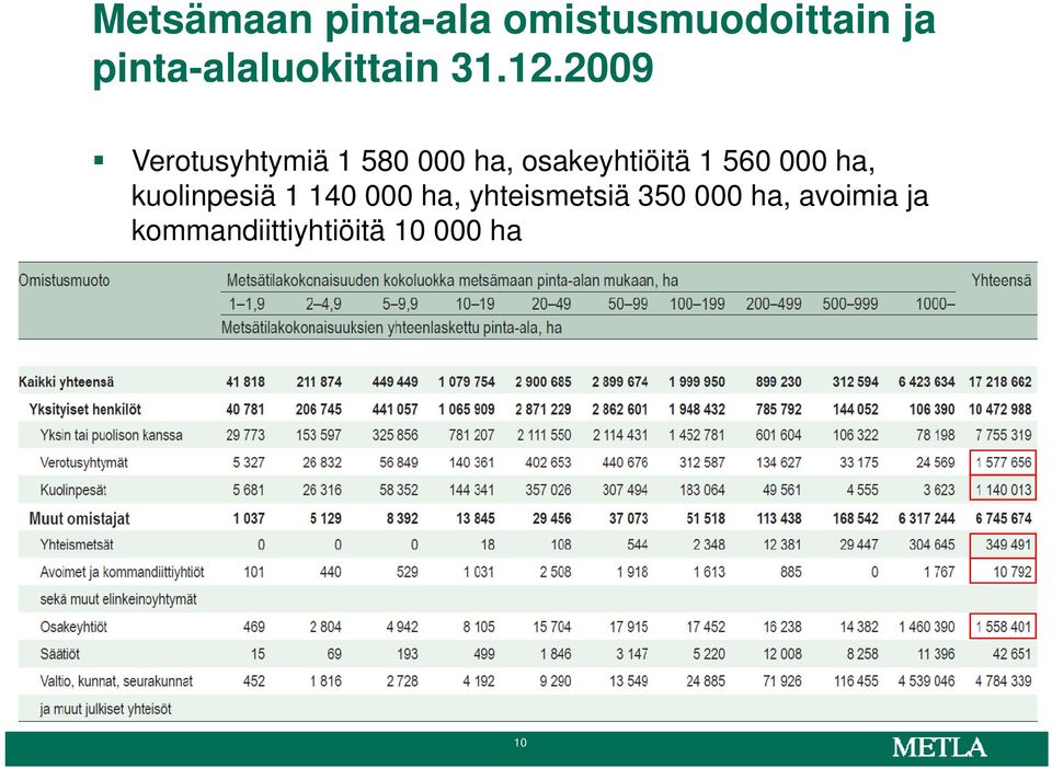 2009 Verotusyhtymiä 1 580 000 ha, osakeyhtiöitä 1 560