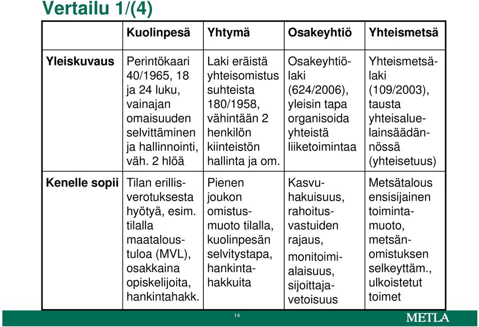 2 hlöä hallinta ja om. (yhteisetuus) Metsätalous ensisijainen ij i toimintamuoto, metsänomistuksen tä selkeyttäm., ulkoistetut toimet Kenelle sopii Tilan erillis- verotuksesta t hyötyä, esim.