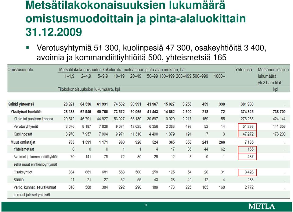 2009 Verotusyhtymiä 51 300, kuolinpesiä 47 300,