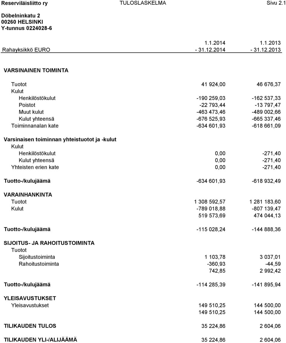 2013 VARSINAINEN TOIMINTA Tuotot 41 924,00 46 676,37 Kulut Henkilöstökulut -190 259,03-162 537,33 Poistot -22 793,44-13 797,47 Muut kulut -463 473,46-489 002,66 Kulut yhteensä -676 525,93-665 337,46