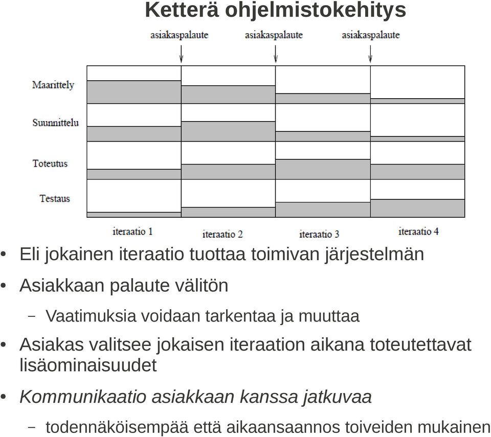 valitsee jokaisen iteraation aikana toteutettavat lisäominaisuudet